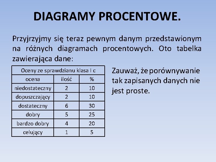 DIAGRAMY PROCENTOWE. Przyjmy się teraz pewnym danym przedstawionym na różnych diagramach procentowych. Oto tabelka