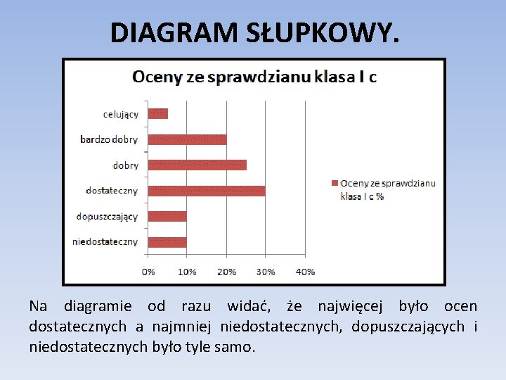 DIAGRAM SŁUPKOWY. Na diagramie od razu widać, że najwięcej było ocen dostatecznych a najmniej