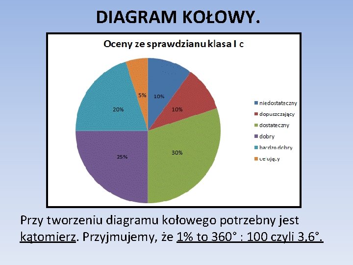 DIAGRAM KOŁOWY. Przy tworzeniu diagramu kołowego potrzebny jest kątomierz. Przyjmujemy, że 1% to 360°