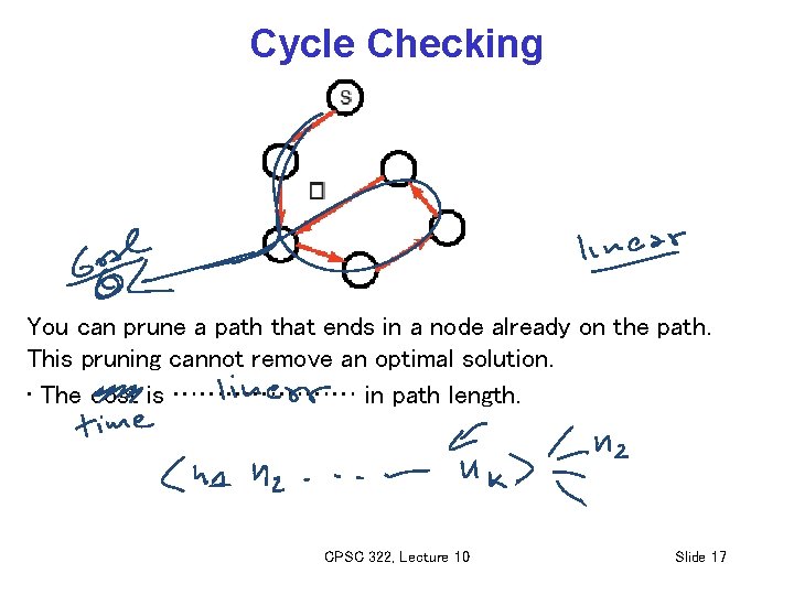 Cycle Checking You can prune a path that ends in a node already on