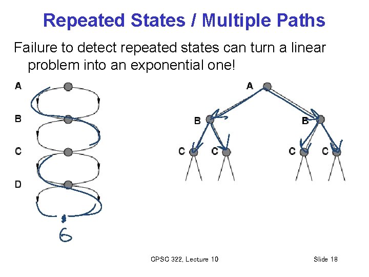 Repeated States / Multiple Paths Failure to detect repeated states can turn a linear