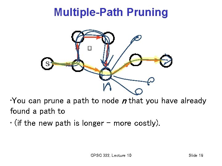 Multiple-Path Pruning • You can prune a path to node n that you have