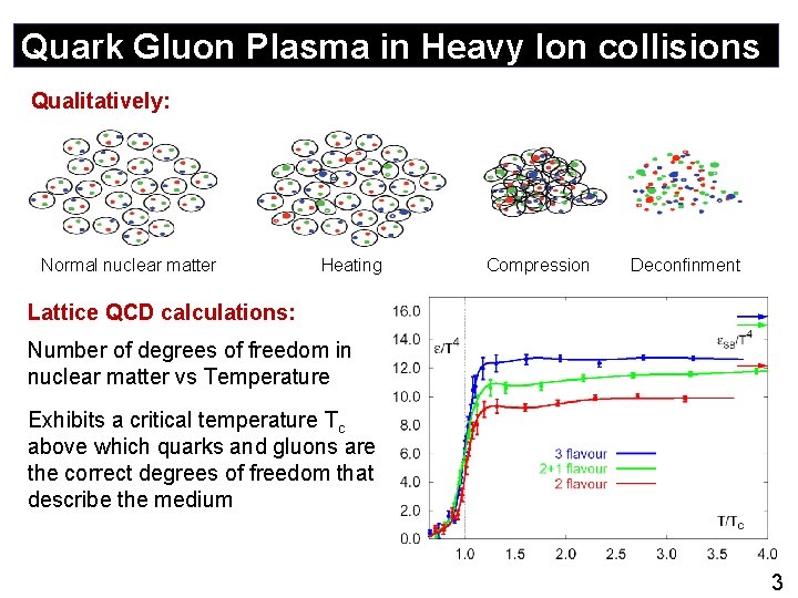 Quark Gluon Plasma in Heavy Ion collisions Qualitatively: Normal nuclear matter Heating Compression Deconfinment