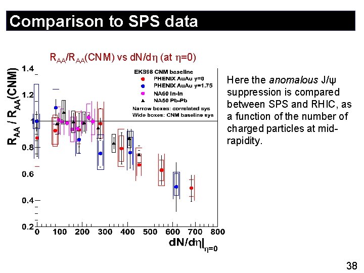 Comparison to SPS data RAA/RAA(CNM) vs d. N/d (at =0) Here the anomalous J/ψ