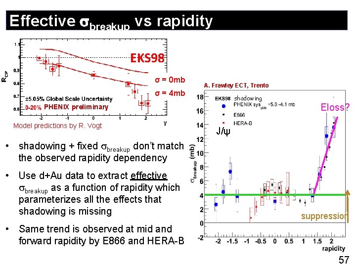 Effective breakup vs rapidity EKS 98 σ = 0 mb σ = 4 mb