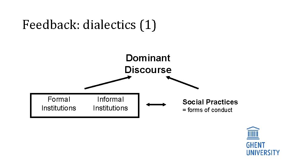 Feedback: dialectics (1) Dominant Discourse Formal Institutions Informal Institutions Social Practices = forms of
