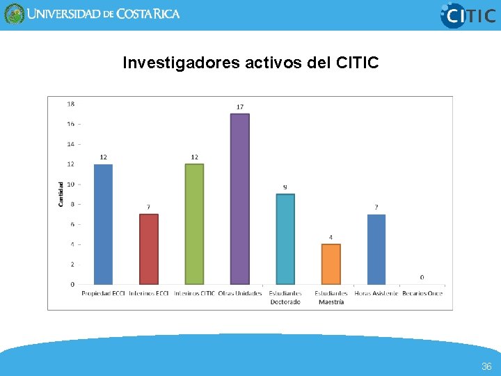 Investigadores activos del CITIC 36 