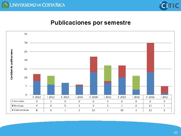 Publicaciones por semestre 66 