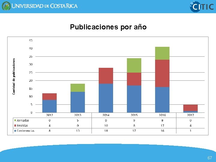 Publicaciones por año 67 