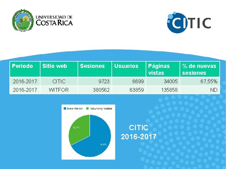 Periodo Sitio web 2016 -2017 CITIC 2016 -2017 WITFOR Sesiones Usuarios Páginas vistas %