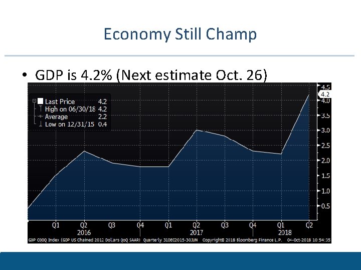 Economy Still Champ • GDP is 4. 2% (Next estimate Oct. 26) 