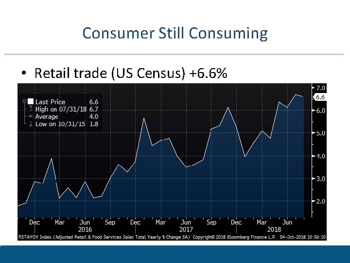 Consumer Still Consuming • Retail trade (US Census) +6. 6% 