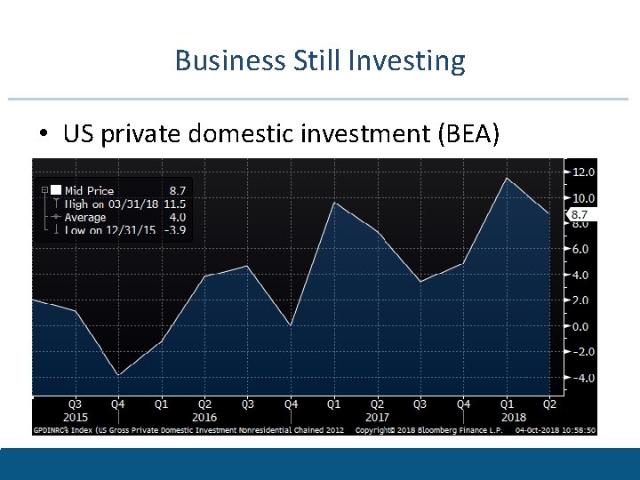 Business Still Investing • US private domestic investment (BEA) 