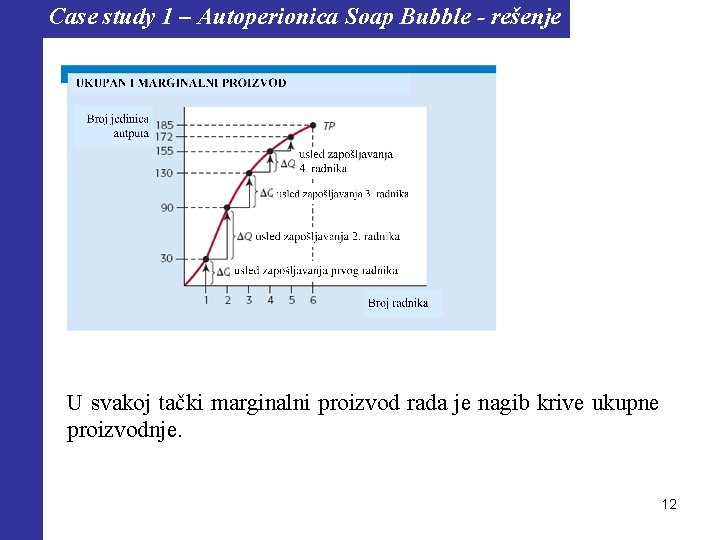 Case study 1 – Autoperionica Soap Bubble - rešenje U svakoj tački marginalni proizvod