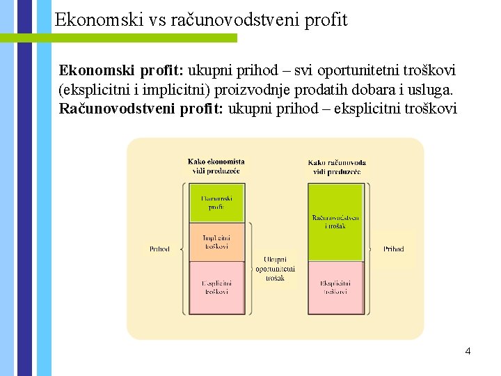 Ekonomski vs računovodstveni profit Ekonomski profit: ukupni prihod – svi oportunitetni troškovi (eksplicitni i