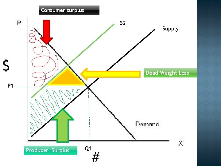 Consumer surplus S 2 $ Supply Dead Weight Loss P 1 Producer Surplus Q