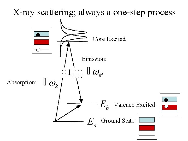 X-ray scattering; always a one-step process Core Excited Emission: Absorption: Valence Excited Ground State