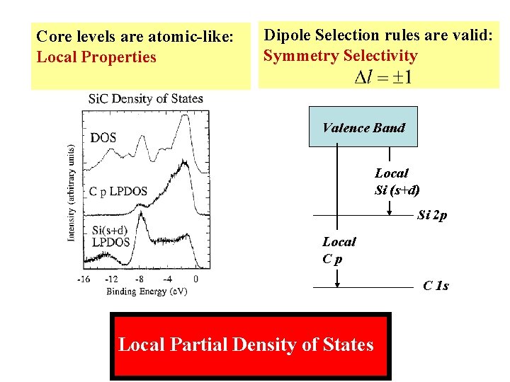 Core levels are atomic-like: Local Properties Dipole Selection rules are valid: Symmetry Selectivity Valence