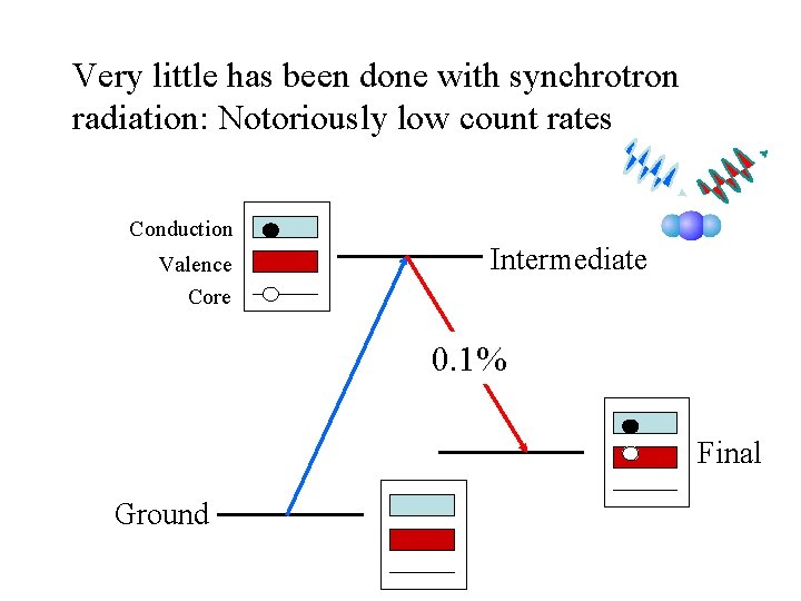 Very little has been done with synchrotron radiation: Notoriously low count rates Conduction Valence