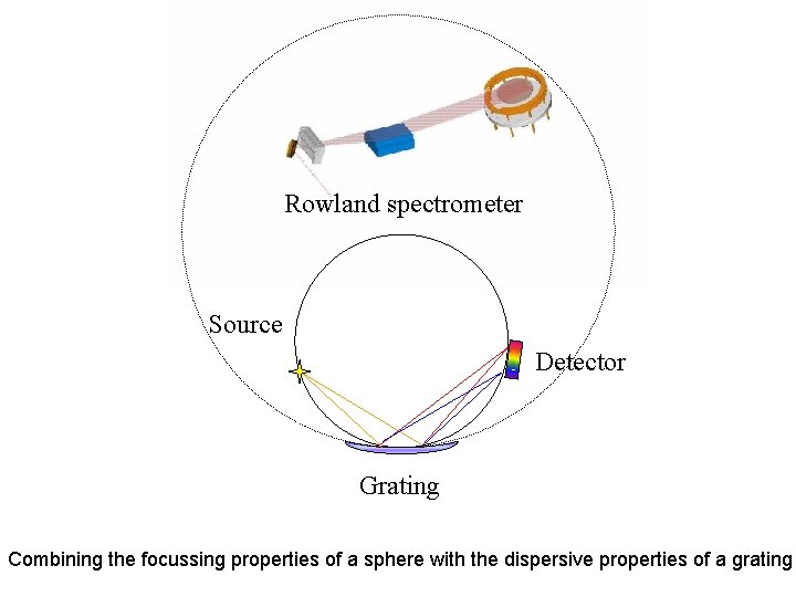 Rowland spectrometer Source Detector Grating Combining the focussing properties of a sphere with the