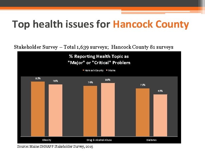Top health issues for Hancock County Stakeholder Survey – Total 1, 639 surveys; Hancock