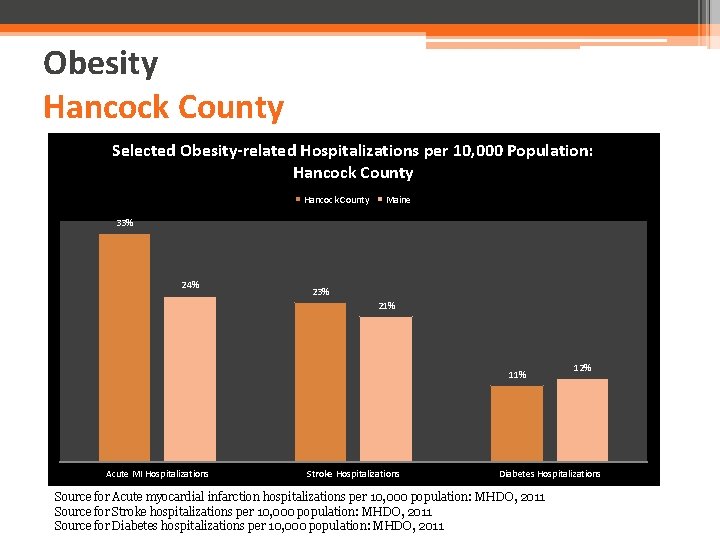 Obesity Hancock County Selected Obesity-related Hospitalizations per 10, 000 Population: Hancock County Maine 33%