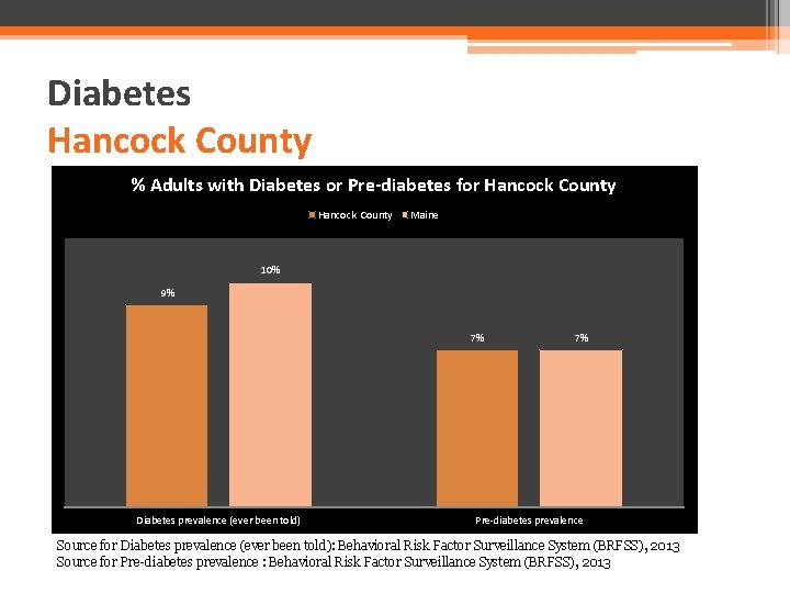 Diabetes Hancock County % Adults with Diabetes or Pre-diabetes for Hancock County Maine 10%