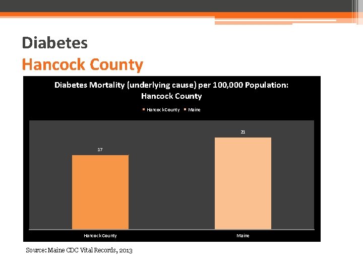 Diabetes Hancock County Diabetes Mortality (underlying cause) per 100, 000 Population: Hancock County Maine