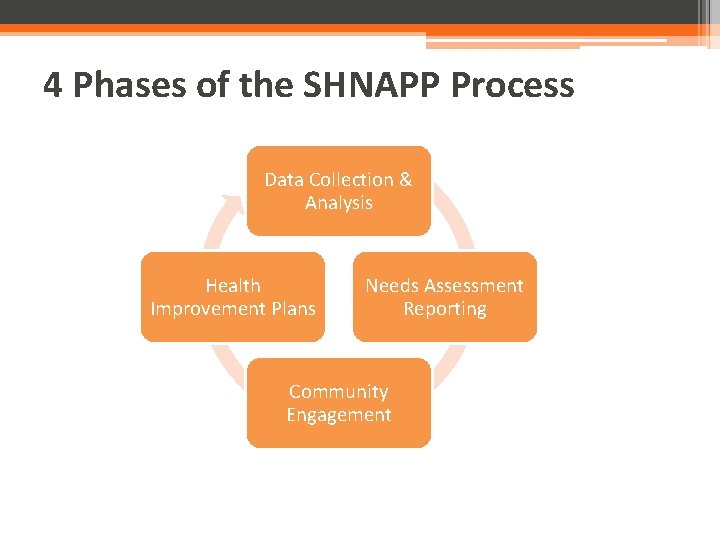 4 Phases of the SHNAPP Process Data Collection & Analysis Health Improvement Plans Needs