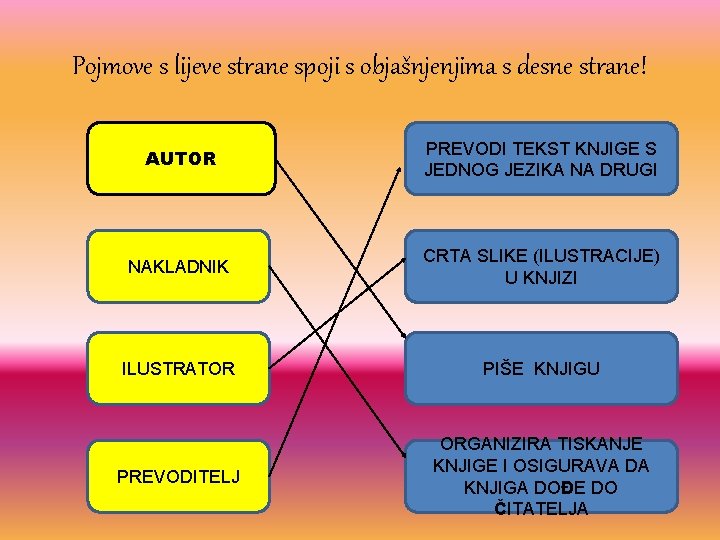 Pojmove s lijeve strane spoji s objašnjenjima s desne strane! AUTOR PREVODI TEKST KNJIGE