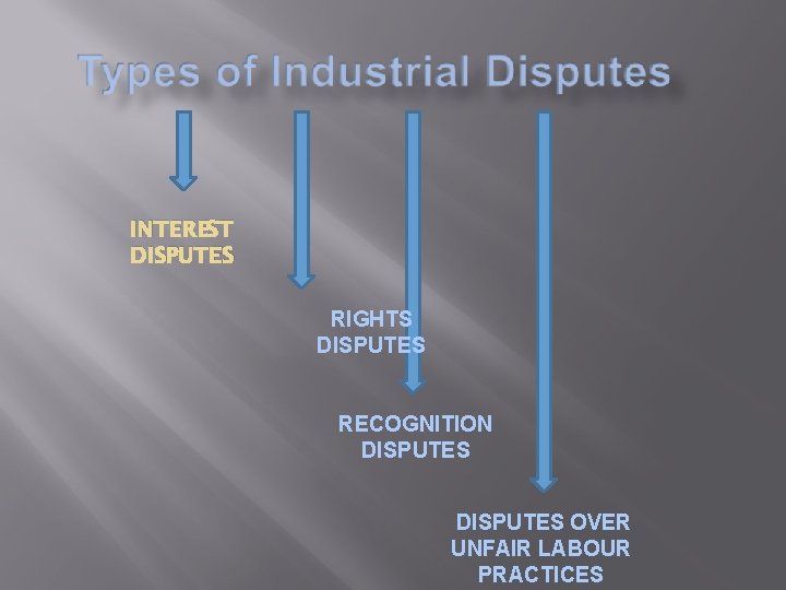 INTEREST DISPUTES RIGHTS DISPUTES RECOGNITION DISPUTES OVER UNFAIR LABOUR PRACTICES 