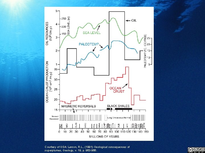 Courtesy of GSA: Larson, R. L. , (1991) Geological consequences of superplumes, Geology, v.