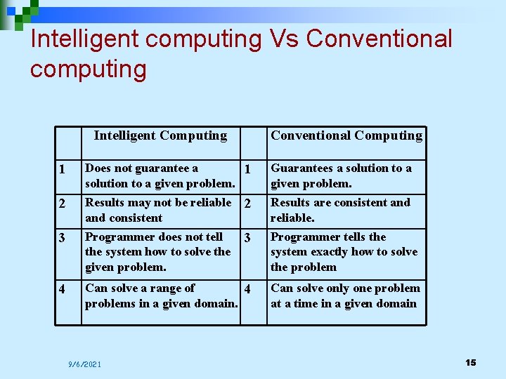 Intelligent computing Vs Conventional computing Intelligent Computing Conventional Computing 1 Does not guarantee a Intelligent computing Vs Conventional computing Intelligent Computing Conventional Computing 1 Does not guarantee a