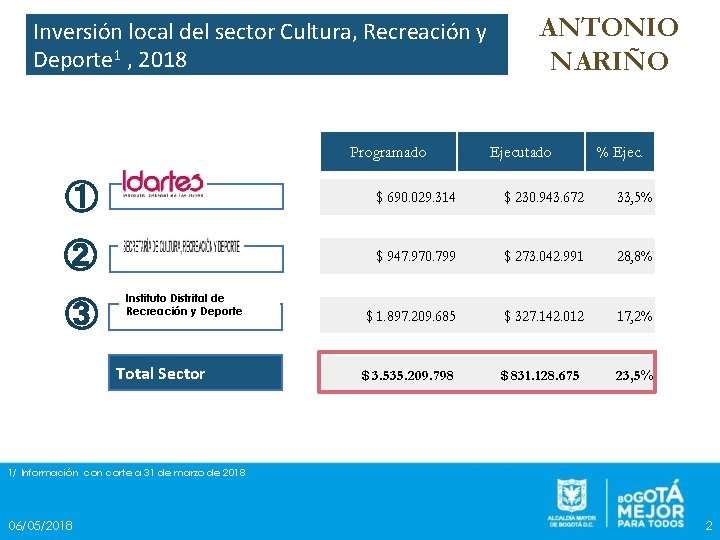 Inversión local del sector Cultura, Recreación y Deporte 1 , 2018 Programado ANTONIO NARIÑO Inversión local del sector Cultura, Recreación y Deporte 1 , 2018 Programado ANTONIO NARIÑO