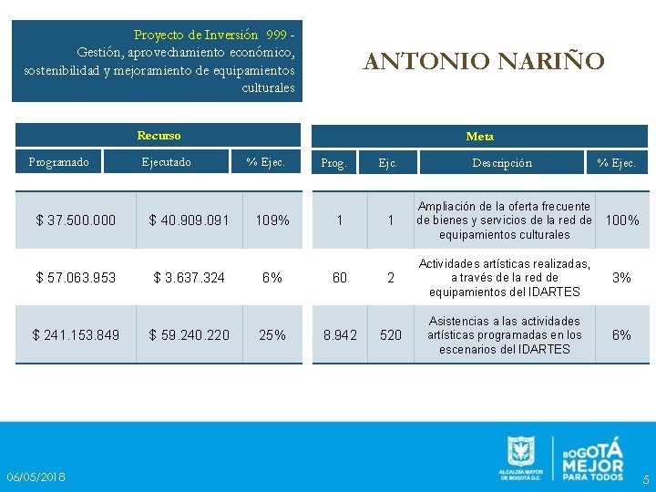 Proyecto de Inversión 999 Gestión, aprovechamiento económico, sostenibilidad y mejoramiento de equipamientos culturales ANTONIO