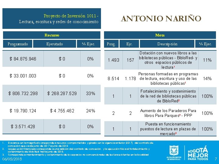 Proyecto de Inversión 1011 Lectura, escritura y redes de conocimiento ANTONIO NARIÑO Recurso Programado