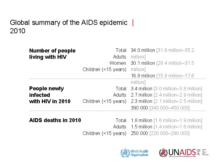 Global summary of the AIDS epidemic 2010 Number of people living with HIV People