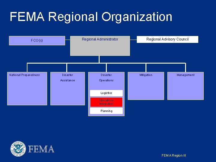 FEMA Regional Organization Regional Administrator FCO(s) National Preparedness Disaster Assistance Operations Regional Advisory Council FEMA Regional Organization Regional Administrator FCO(s) National Preparedness Disaster Assistance Operations Regional Advisory Council