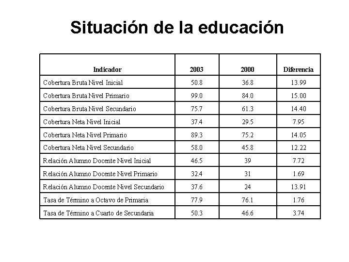 Situación de la educación Indicador 2003 2000 Diferencia Cobertura Bruta Nivel Inicial 50. 8