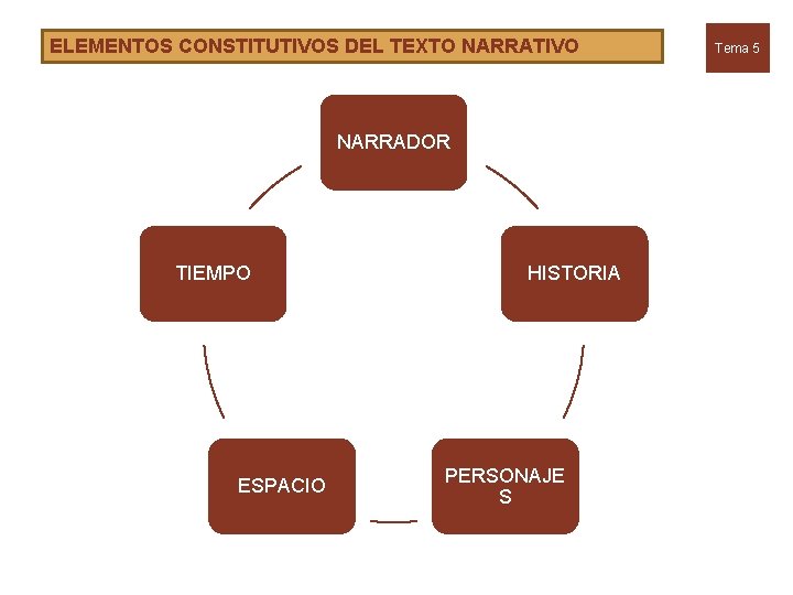 ELEMENTOS CONSTITUTIVOS DEL TEXTO NARRATIVO NARRADOR TIEMPO ESPACIO HISTORIA PERSONAJE S Tema 5 