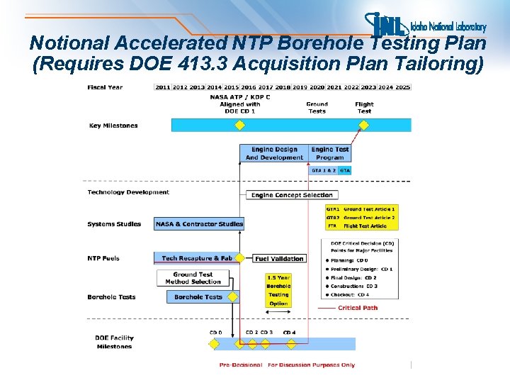 Notional Accelerated NTP Borehole Testing Plan (Requires DOE 413. 3 Acquisition Plan Tailoring) 
