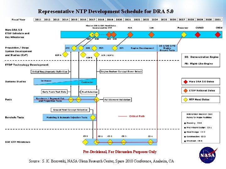 Representative NTP Development Schedule for DRA 5. 0 Pre-Decisional, For Discussion Purposes Only Source: