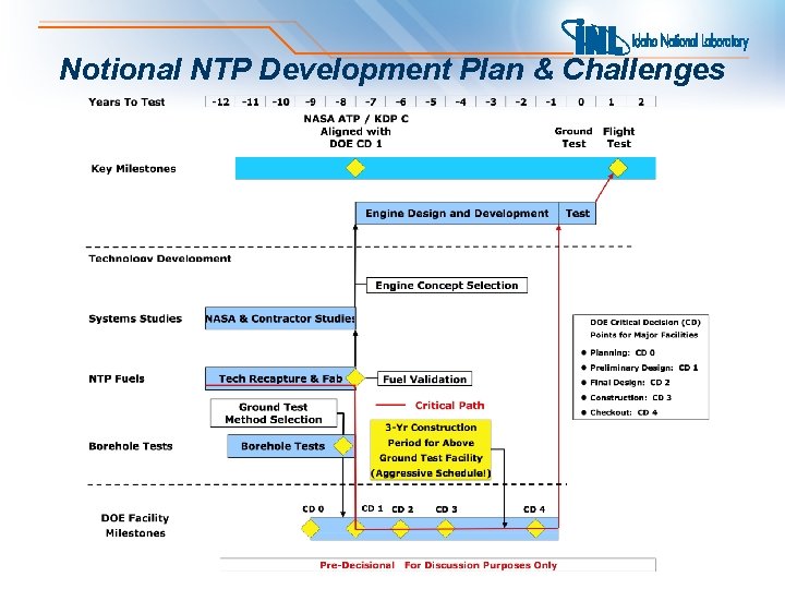 Notional NTP Development Plan & Challenges 