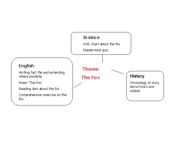 Science KWL chart about the fox Mastermind quiz English Writing fact file and extending