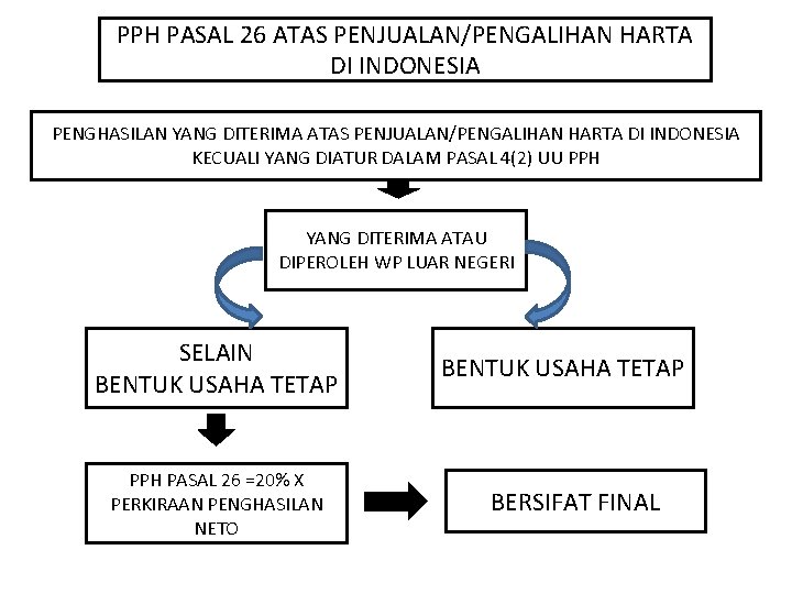 PPH PASAL 26 ATAS PENJUALAN/PENGALIHAN HARTA DI INDONESIA PENGHASILAN YANG DITERIMA ATAS PENJUALAN/PENGALIHAN HARTA PPH PASAL 26 ATAS PENJUALAN/PENGALIHAN HARTA DI INDONESIA PENGHASILAN YANG DITERIMA ATAS PENJUALAN/PENGALIHAN HARTA