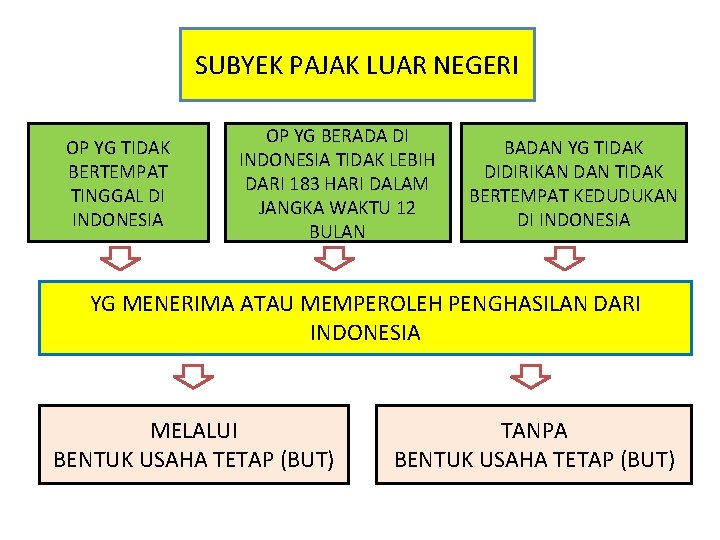 SUBYEK PAJAK LUAR NEGERI OP YG TIDAK BERTEMPAT TINGGAL DI INDONESIA OP YG BERADA SUBYEK PAJAK LUAR NEGERI OP YG TIDAK BERTEMPAT TINGGAL DI INDONESIA OP YG BERADA