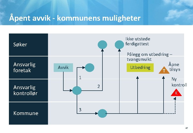 Åpent avvik - kommunens muligheter Søker Ikke utstede ferdigattest Ansvarlig foretak Pålegg om utbedring