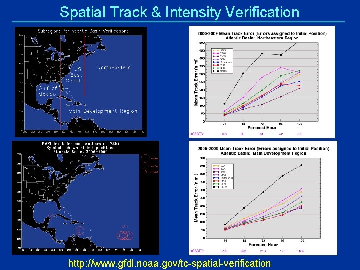 Spatial Track & Intensity Verification http: //www. gfdl. noaa. gov/tc-spatial-verification 