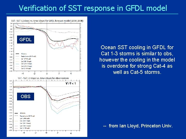 Verification of SST response in GFDL model 8) GFDL Ocean SST cooling in GFDL