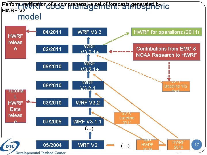 Perform verification of a comprehensive set of forecasts generated by HWRF-V 3 HWRF code